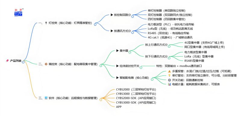 產品分類